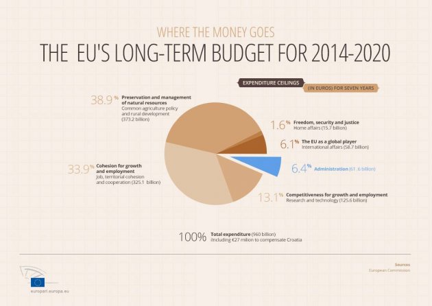 long term budget eu 2014 2020